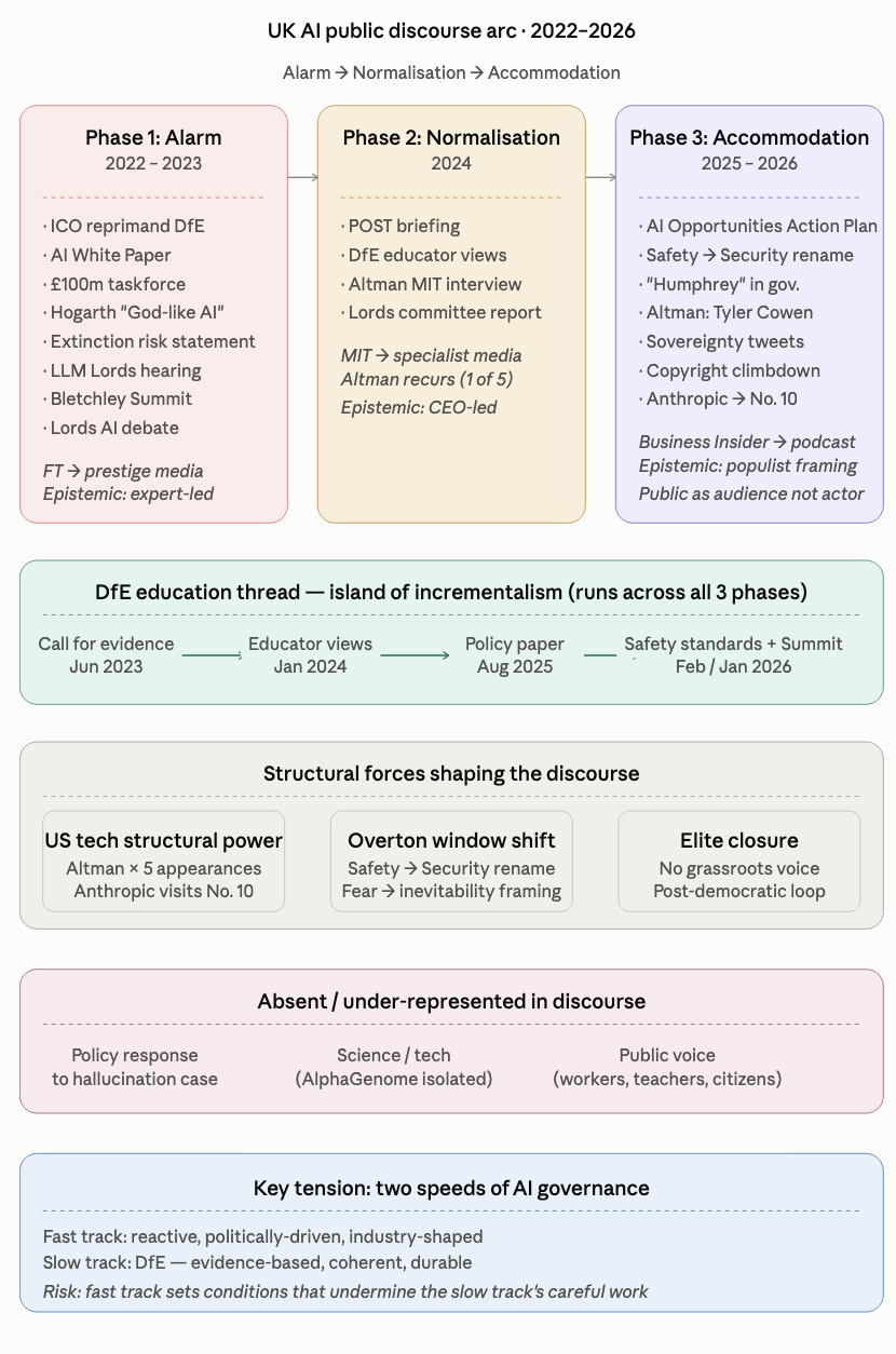 Defend Digital Me: based on mapping all AI parliamentary discourse and Ministerial meetings, 2022-2026