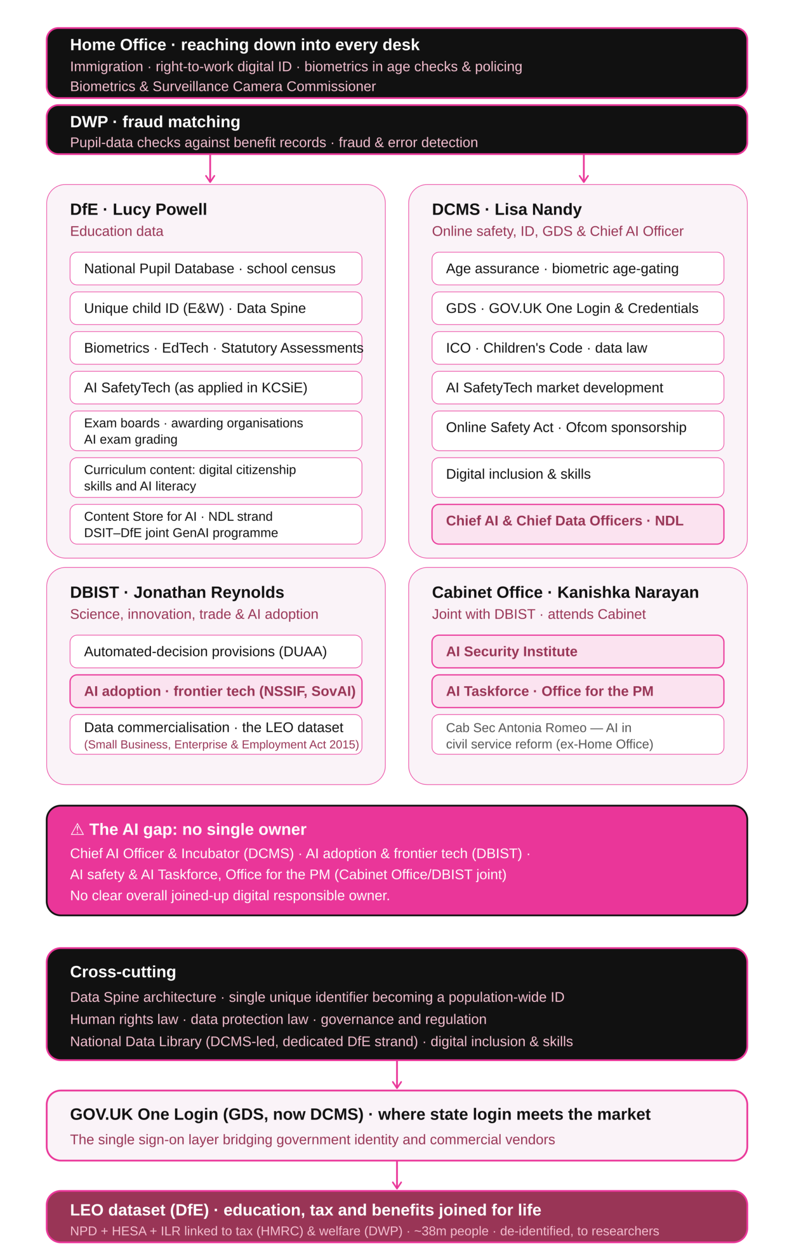 Defend Digital Me: mapping education, data, tech and digital policy ownership after the reshuffle, July 2026